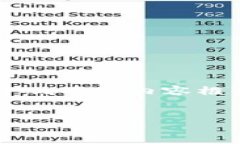 为了帮助用户深入了解TP钱包是否可以查看设备信